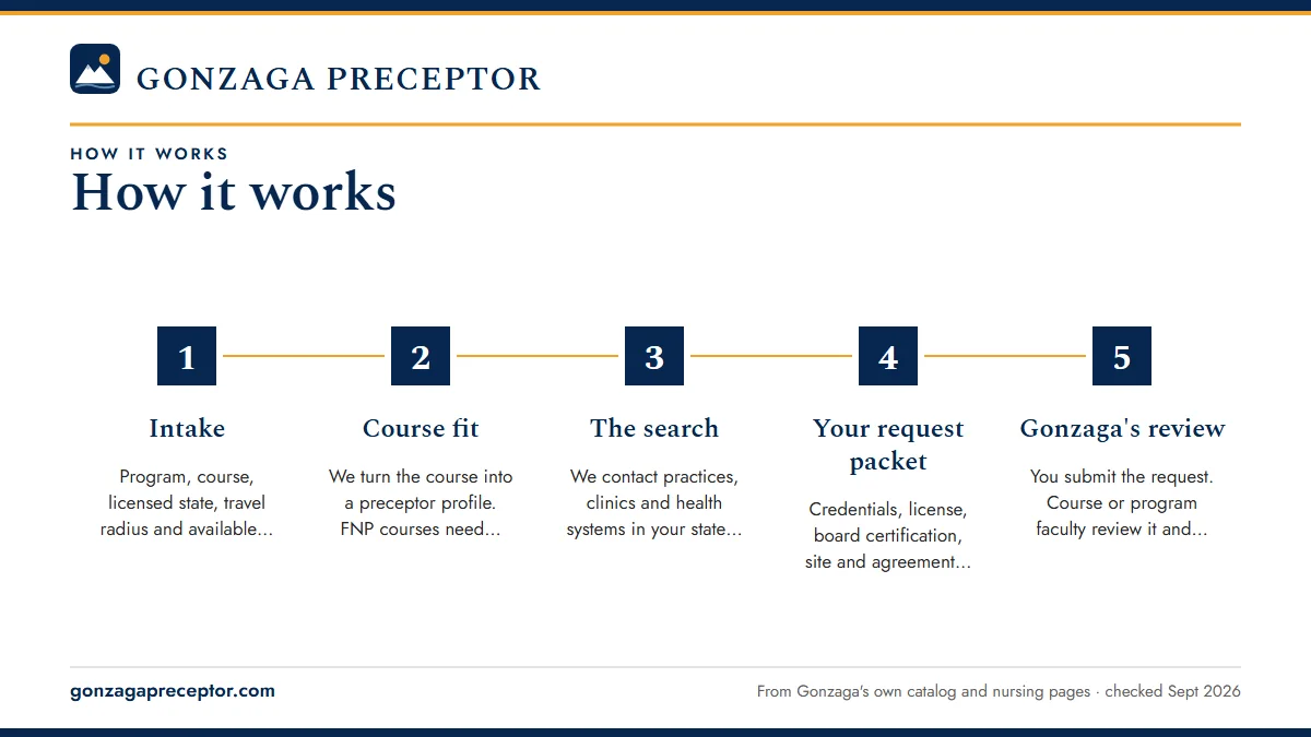 Numbered steps. Step by step: 1 Intake; 2 Course fit; 3 The search; 4 Your request packet; 5 Gonzaga's review.
