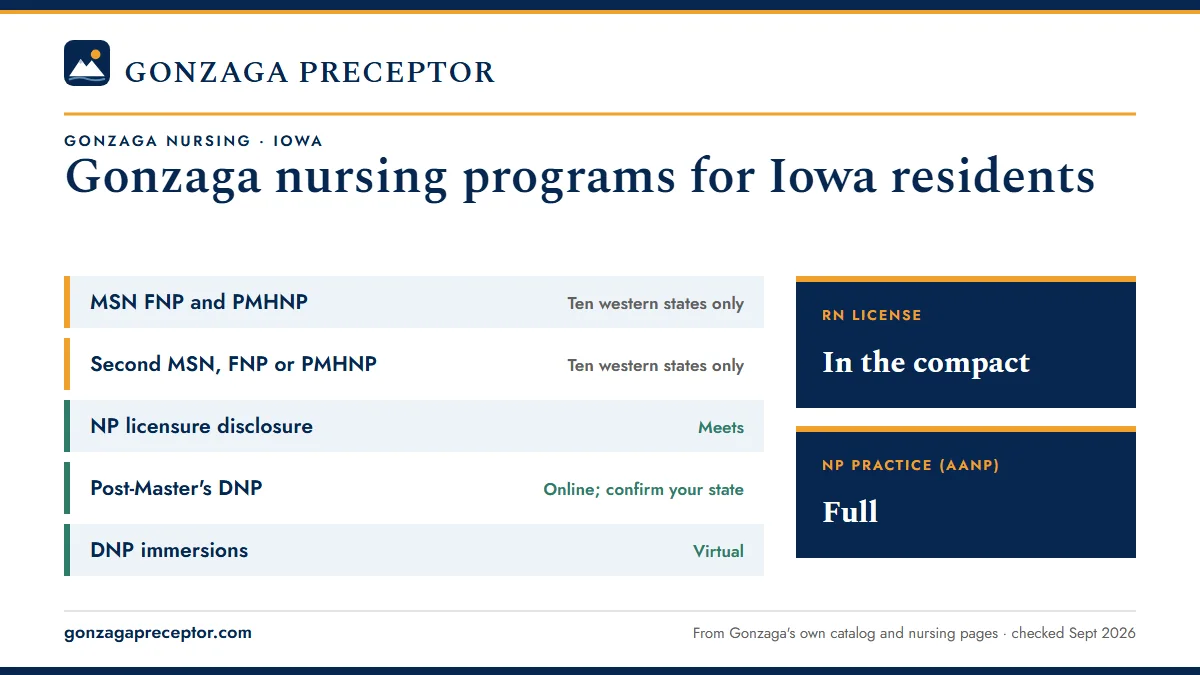 Gonzaga University nursing programs for Iowa residents. MSN FNP and PMHNP: ten western states only; Second MSN, FNP or PMHNP: ten western states only; NP licensure disclosure: meets; Post-Master's DNP: online; confirm your state. RN license: in the compact. NP practice: full.