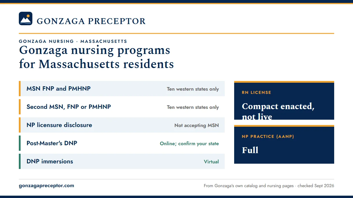 Gonzaga University nursing programs for Massachusetts residents. MSN FNP and PMHNP: ten western states only; Second MSN, FNP or PMHNP: ten western states only; NP licensure disclosure: not accepting msn; Post-Master's DNP: online; confirm your state. RN license: compact enacted, not live. NP practic