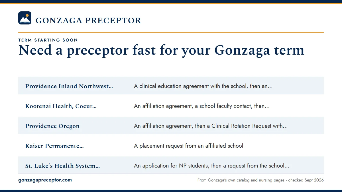 Table. Published student placement lead times at selected Northwest systems: Providence Inland Northwest (Sacred Heart, Holy Family), A clinical education agreement with the school, then an onboarding packet and Clinical Passport forms; Kootenai Health, Coeur d'Alene, An affiliation agreement, a sch