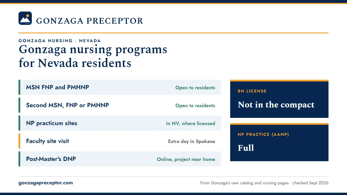 Gonzaga University nursing programs for Nevada residents. MSN FNP and PMHNP: open to residents; Second MSN, FNP or PMHNP: open to residents; NP practicum sites: in nv, where licensed; Faculty site visit: extra day in spokane. RN license: not in the compact. NP practice: full.