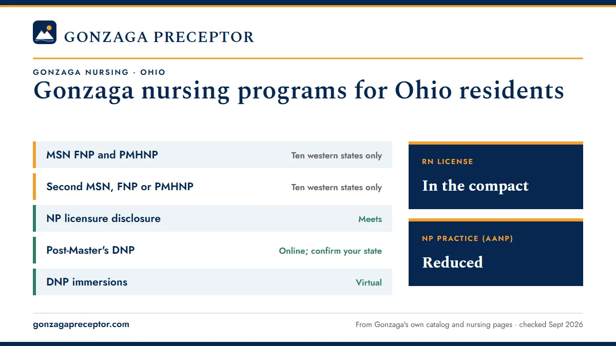 Gonzaga University nursing programs for Ohio residents. MSN FNP and PMHNP: ten western states only; Second MSN, FNP or PMHNP: ten western states only; NP licensure disclosure: meets; Post-Master's DNP: online; confirm your state. RN license: in the compact. NP practice: reduced.