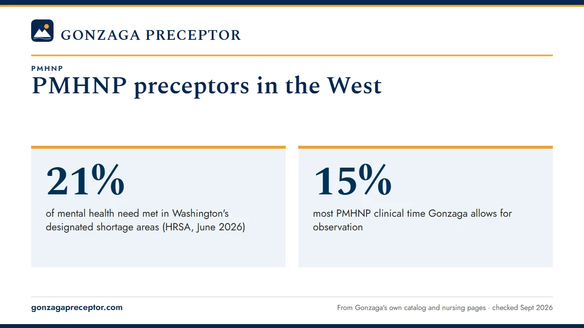 PMHNP preceptors in the West. 21%: of mental health need met in Washington's designated shortage areas (HRSA, June 2026); 15%: most PMHNP clinical time Gonzaga allows for observation.