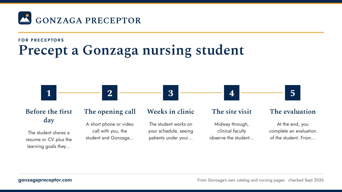 Numbered steps. What a semester with a Gonzaga student looks like: 1 Before the first day; 2 The opening call; 3 Weeks in clinic; 4 The site visit; 5 The evaluation.