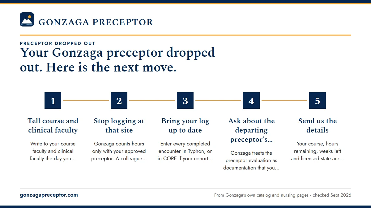 Numbered steps. The first two days: 1 Tell course and clinical faculty; 2 Stop logging at that site; 3 Bring your log up to date; 4 Ask about the departing preceptor's evaluation; 5 Send us the details.