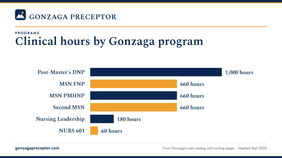 Bar chart of hours in Gonzaga's catalog and program pages: the Post-Master's DNP requires 1,000 practicum hours counting MSN hours; MSN FNP and PMHNP 660 (600 practicum hours plus 60 in NURS 601; the catalog lists the 600); the Second MSN the same practicum block; the Nursing Leadership MSN 180 (cur