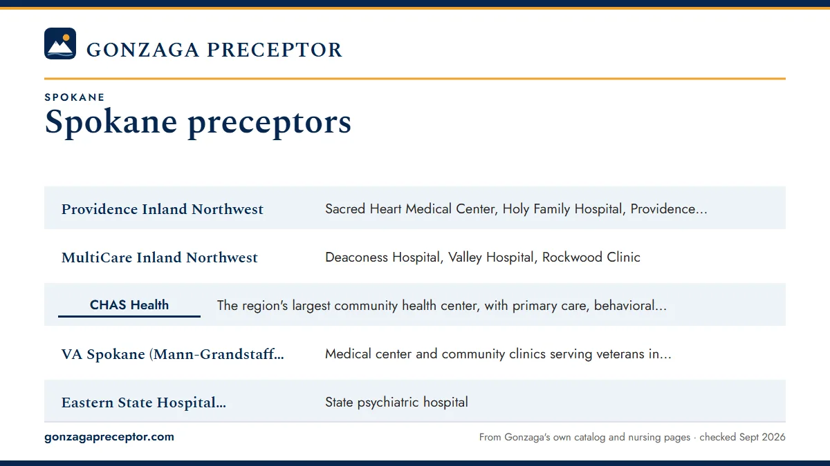 Table. Examples of where Spokane NP preceptors practice, from each system's own public pages: Providence Inland Northwest, Sacred Heart Medical Center, Holy Family Hospital, Providence Medical Group East, and hospitals in Colville and Chewelah; MultiCare Inland Northwest, Deaconess Hospital, Valley 
