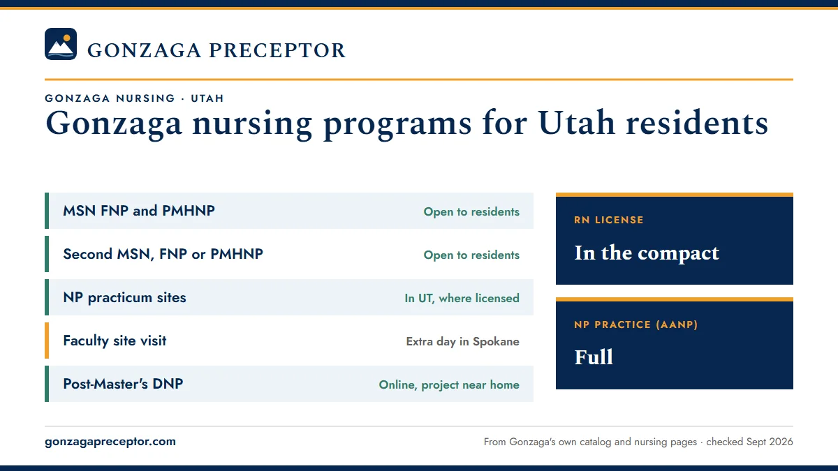 Gonzaga University nursing programs for Utah residents. MSN FNP and PMHNP: open to residents; Second MSN, FNP or PMHNP: open to residents; NP practicum sites: in ut, where licensed; Faculty site visit: extra day in spokane. RN license: in the compact. NP practice: full.