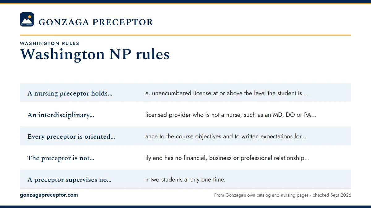 What WAC 246-840-533 asks of a preceptor: A nursing preceptor holds an active, unencumbered license at; An interdisciplinary preceptor, a licensed provider who is n; Every preceptor is oriented in advance to the course objecti; The preceptor is not immediate family and has no financial, .
