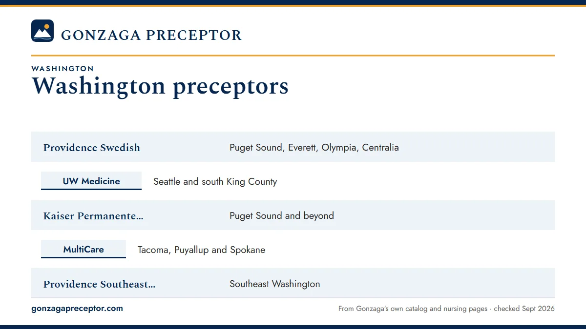 Table. Student routes described on each system's own public pages (examples, not a list of Gonzaga sites): Providence Swedish, Puget Sound, Everett, Olympia, Centralia; UW Medicine, Seattle and south King County; Kaiser Permanente Washington, Puget Sound and beyond; MultiCare, Tacoma, Puyallup and S
